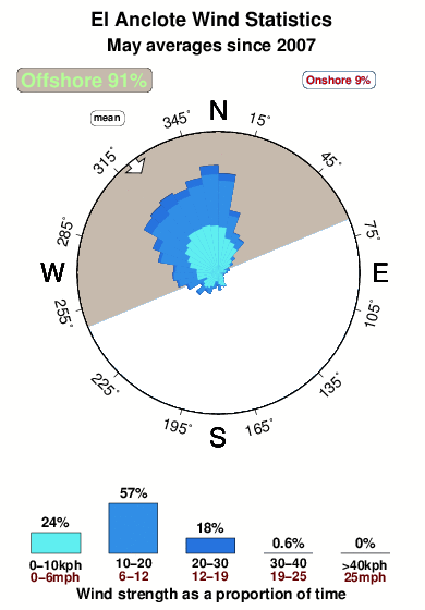 El anclote.wind.statistics.may