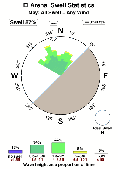 El arenal.surf.statistics.may