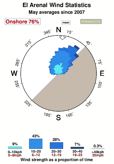 El arenal.wind.statistics.may