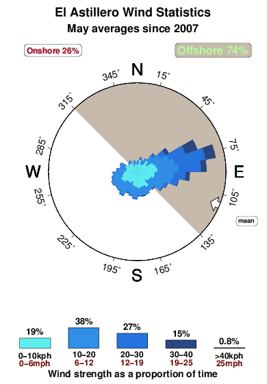 El astillero.wind.statistics.may