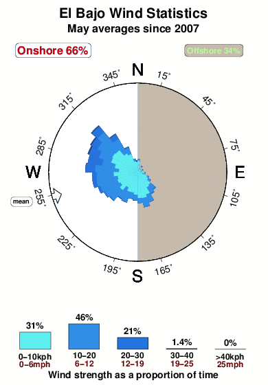 El bajo 1.wind.statistics.may