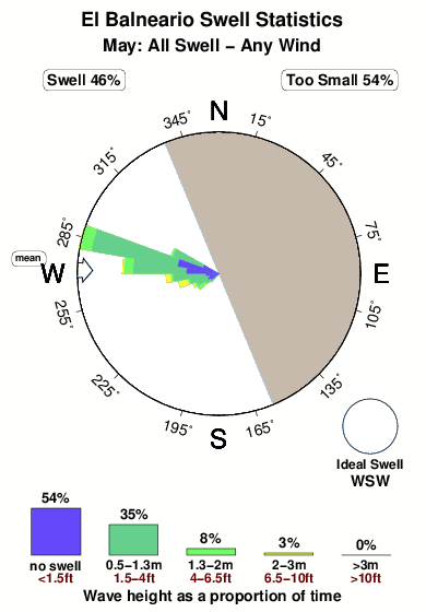 El balneario.surf.statistics.may