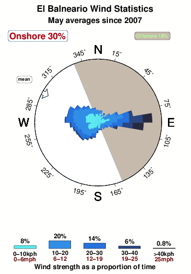 El balneario.wind.statistics.may