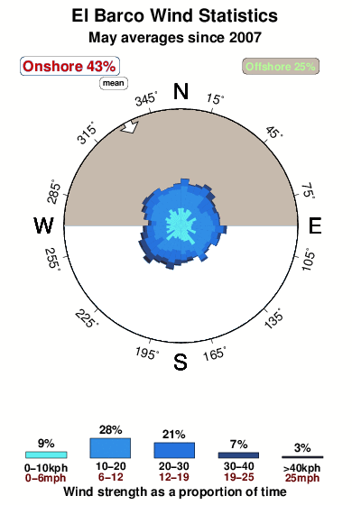 El barco.wind.statistics.may