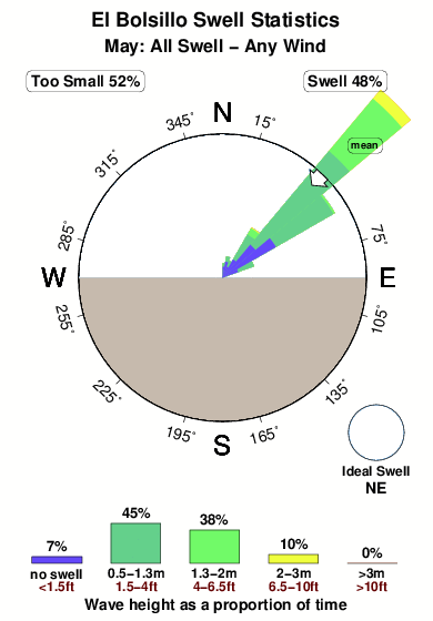 El bolsillo.surf.statistics.may