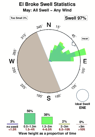 El broke.surf.statistics.may