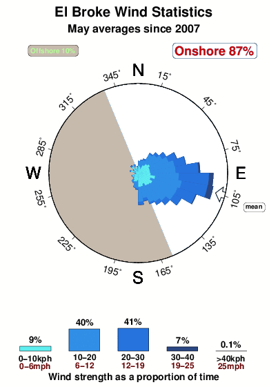 El broke.wind.statistics.may