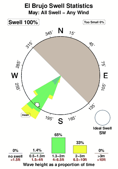 El brujo.surf.statistics.may
