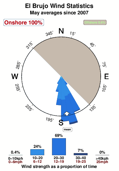 El brujo.wind.statistics.may