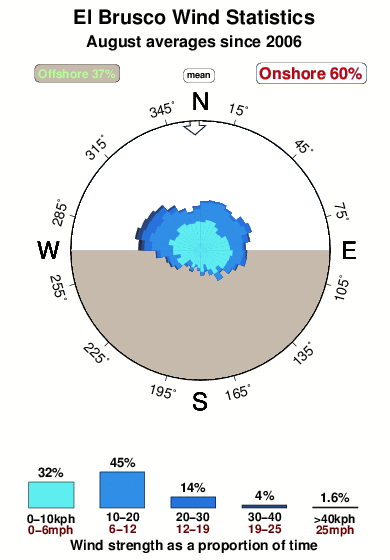 El brusco.wind.statistics.august