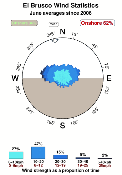El brusco.wind.statistics.june