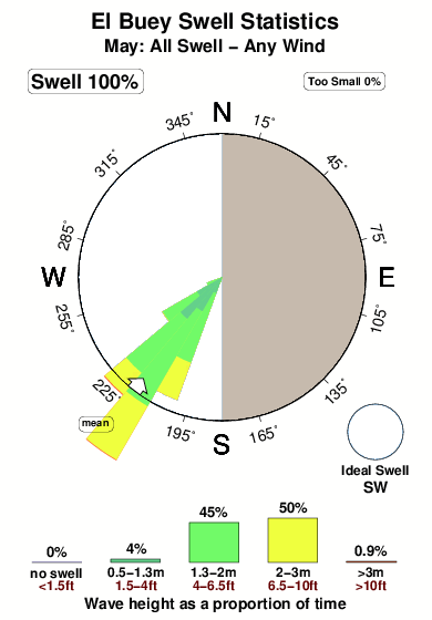 El buey.surf.statistics.may