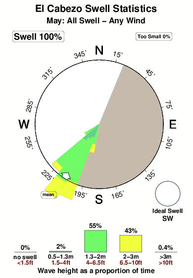 El cabezo.surf.statistics.may