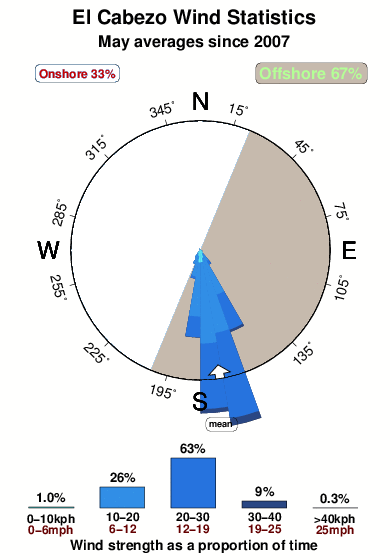 El cabezo.wind.statistics.may
