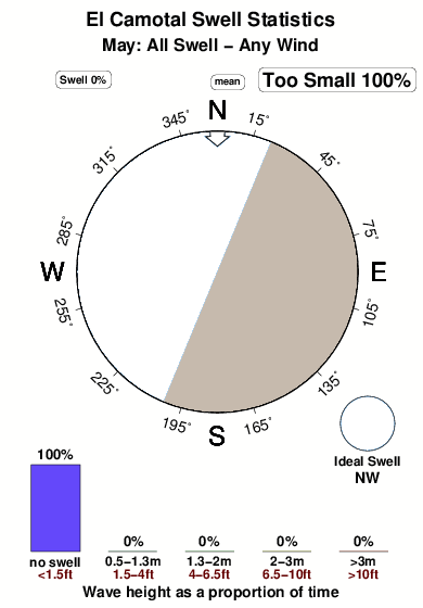 El camotal.surf.statistics.may