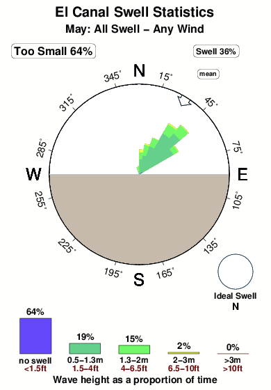 El canal.surf.statistics.may