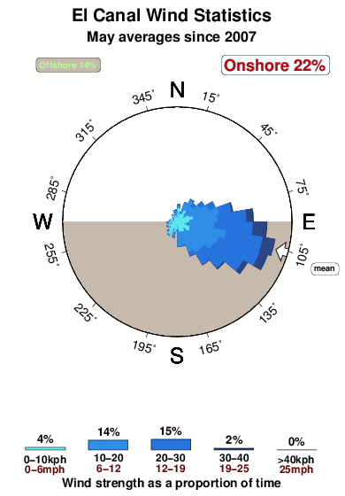 El canal.wind.statistics.may