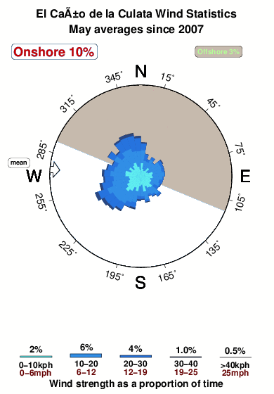 El cano de la culata.wind.statistics.may