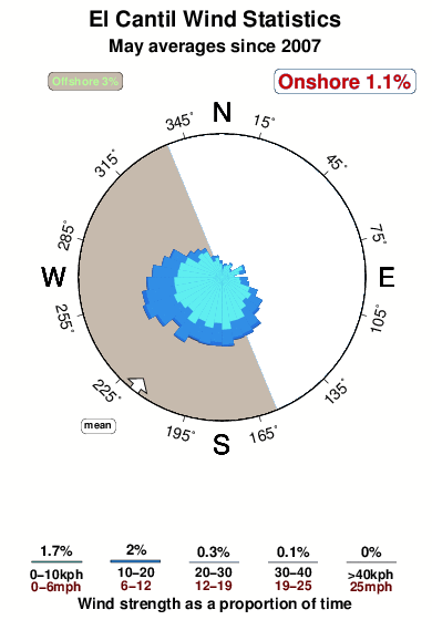 El cantil.wind.statistics.may