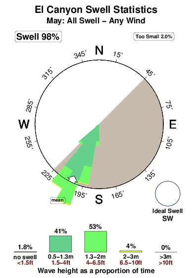 El canyon.surf.statistics.may
