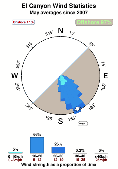 El canyon.wind.statistics.may
