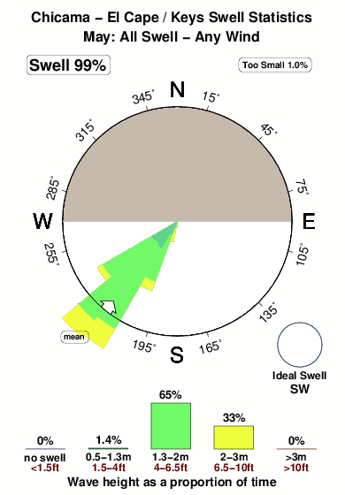 El cape.surf.statistics.may