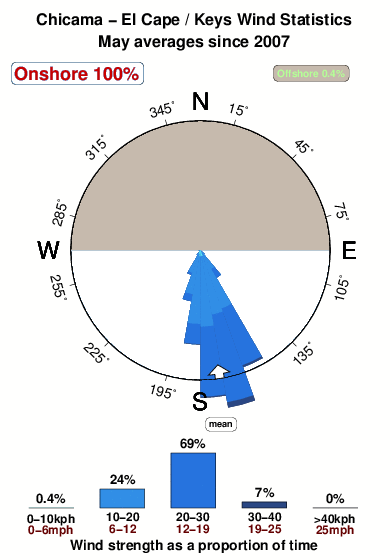 El cape.wind.statistics.may