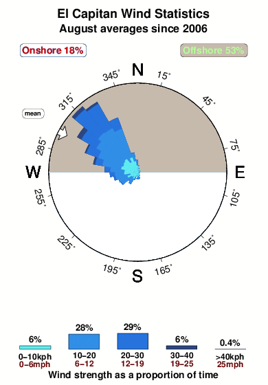 El capitan.wind.statistics.august