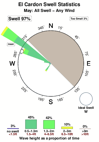 El cardon.surf.statistics.may