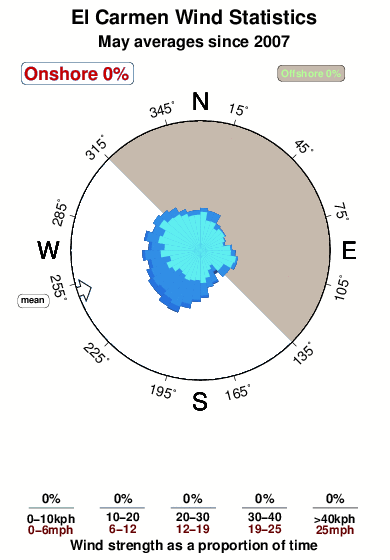 El carmen.wind.statistics.may