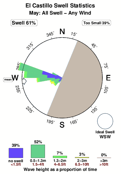 El castillo.surf.statistics.may