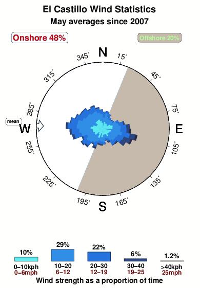 El castillo.wind.statistics.may