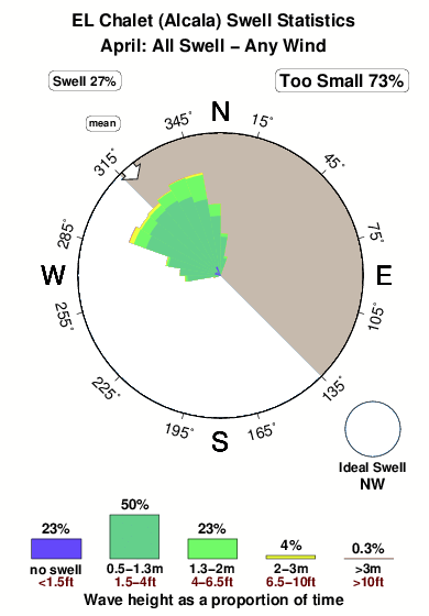 El chalet alcala.surf.statistics.april
