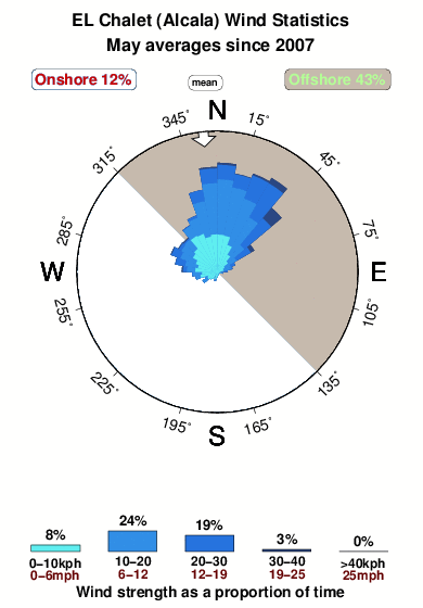 El chalet alcala.wind.statistics.may