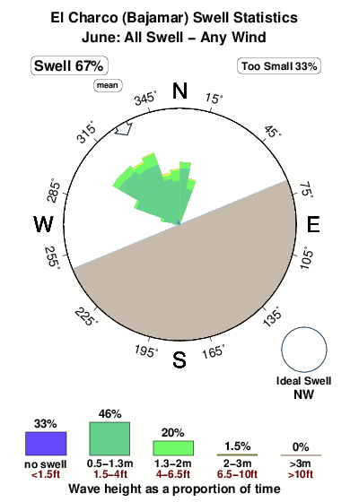 El charco.surf.statistics.june