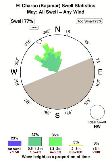 El charco.surf.statistics.may