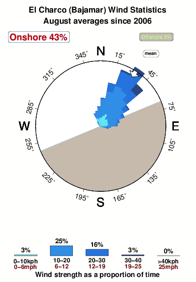 El charco.wind.statistics.august