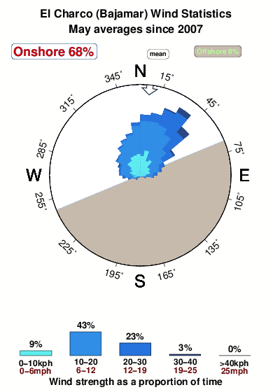 El charco.wind.statistics.may