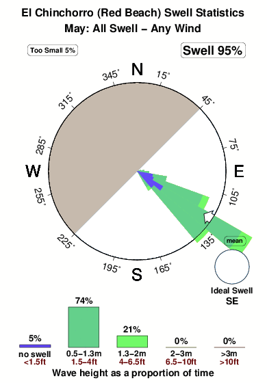 El chinchorro.surf.statistics.may