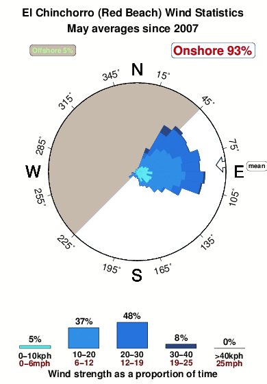 El chinchorro.wind.statistics.may