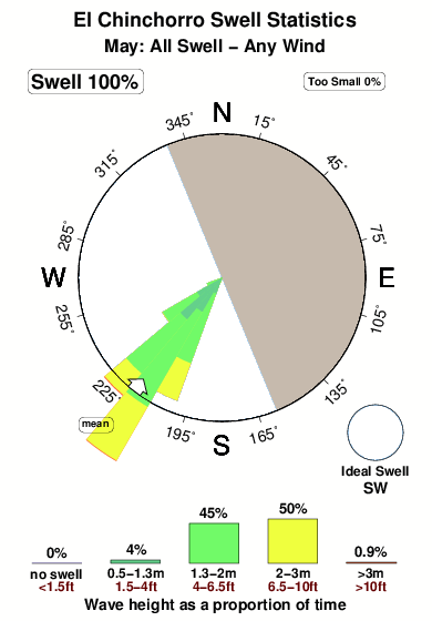 El chinchorro 1.surf.statistics.may