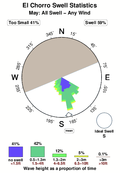 El chorro.surf.statistics.may