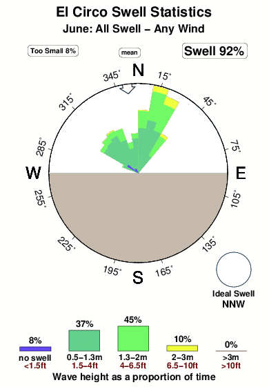 El circo.surf.statistics.june