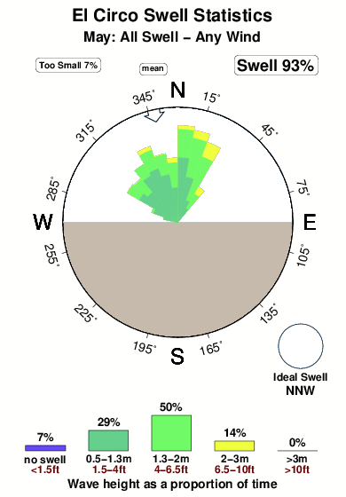 El circo.surf.statistics.may