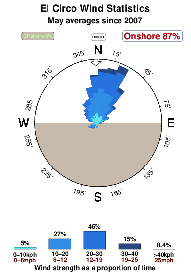 El circo.wind.statistics.may