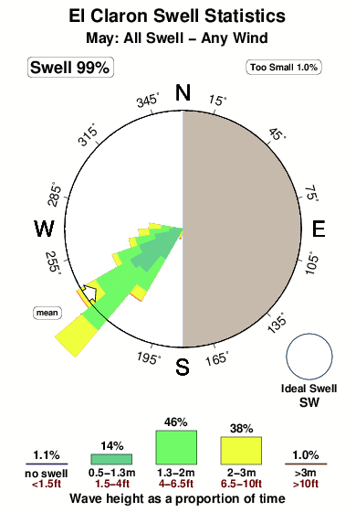 El claron.surf.statistics.may