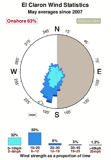 El claron.wind.statistics.may