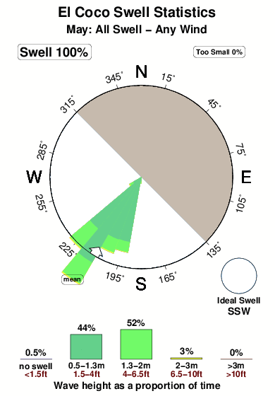 El coco.surf.statistics.may