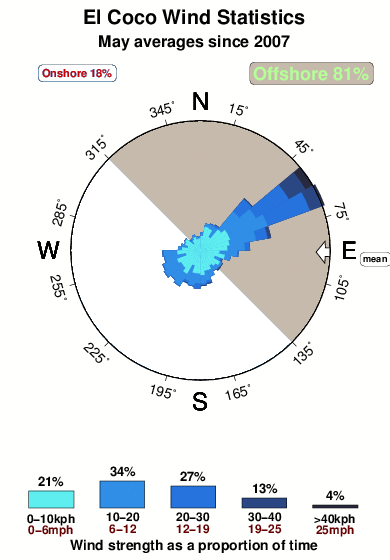 El coco.wind.statistics.may