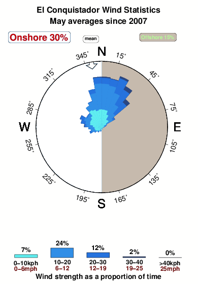 El conquistador.wind.statistics.may